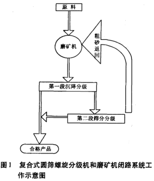 復(fù)合式圓篩螺旋分級機和磨礦機閉路系統(tǒng)工作示意圖
