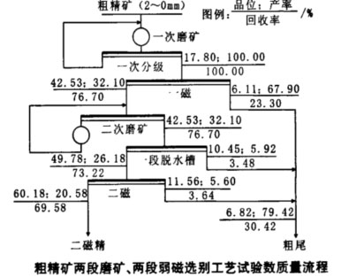 粗精礦兩段磨礦、兩段磁選工藝數(shù)質量流程