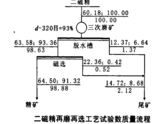 二磁精再磨再選工藝數(shù)質量流程