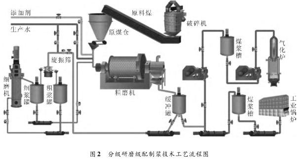 分級研磨級配制漿技術(shù)工藝流程