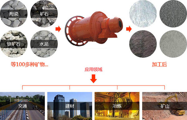 工業(yè)球磨機(jī)物料適用范圍 工業(yè)球磨機(jī)物料適用范圍